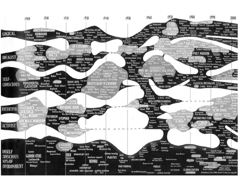 Jencks’ theory of evolution, an overview of 20th Century architecture, 12 July 2000 By Charles Jencks&nbsp;Archive